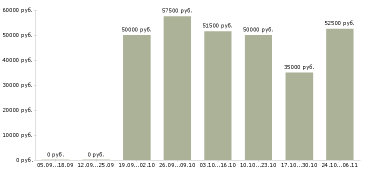 Вакансии специалист договорного отдела в Краснодаре - Медиана зарплат специалист договорного отдела в Краснодаре за 2 месяца