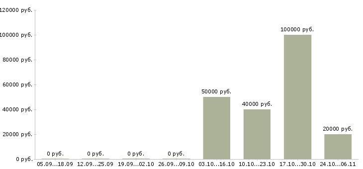 Вакансии специалист по продвижению в Белгороде - Медиана зарплат специалист по продвижению в Белгороде за 2 месяца