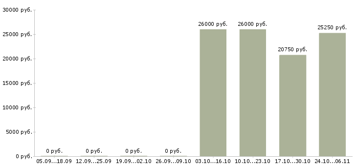 Вакансии специалист по продукту в Пятигорске - Медиана зарплат специалист по продукту в Пятигорске за 2 месяца