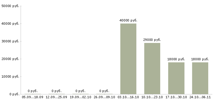 Вакансии специалист по транспорту в Твери - Медиана зарплат специалист по транспорту в Твери за 2 месяца
