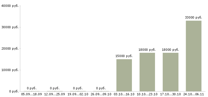 Вакансии специалист продаж и обслуживания в Калининграде - Медиана зарплат специалист продаж и обслуживания в Калининграде за 2 месяца