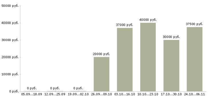 Вакансии специалист службы безопасности в Краснодаре - Медиана зарплат специалист службы безопасности в Краснодаре за 2 месяца