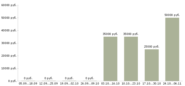 Вакансии специалист суда Татарстан - Медиана зарплат специалист суда Татарстан за 2 месяца