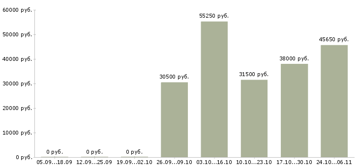 Вакансии старший техник в Воронеже - Медиана зарплат старший техник в Воронеже за 2 месяца