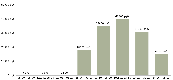 Вакансии техник по комплексу в Казани - Медиана зарплат техник по комплексу в Казани за 2 месяца