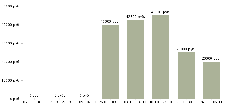 Вакансии требуются разнорабочие в Домодедово - Медиана зарплат требуются разнорабочие в Домодедово за 2 месяца