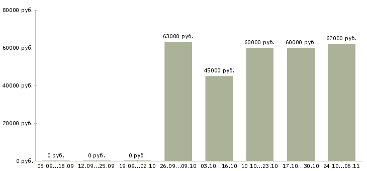 Вакансии упаковщик на производство в Астрахани - Медиана зарплат упаковщик на производство в Астрахани за 2 месяца