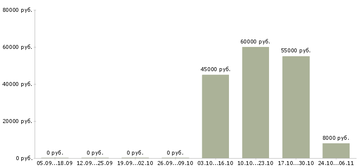 Вакансии уход за котом в Москве - Медиана зарплат уход за котом в Москве за 2 месяца