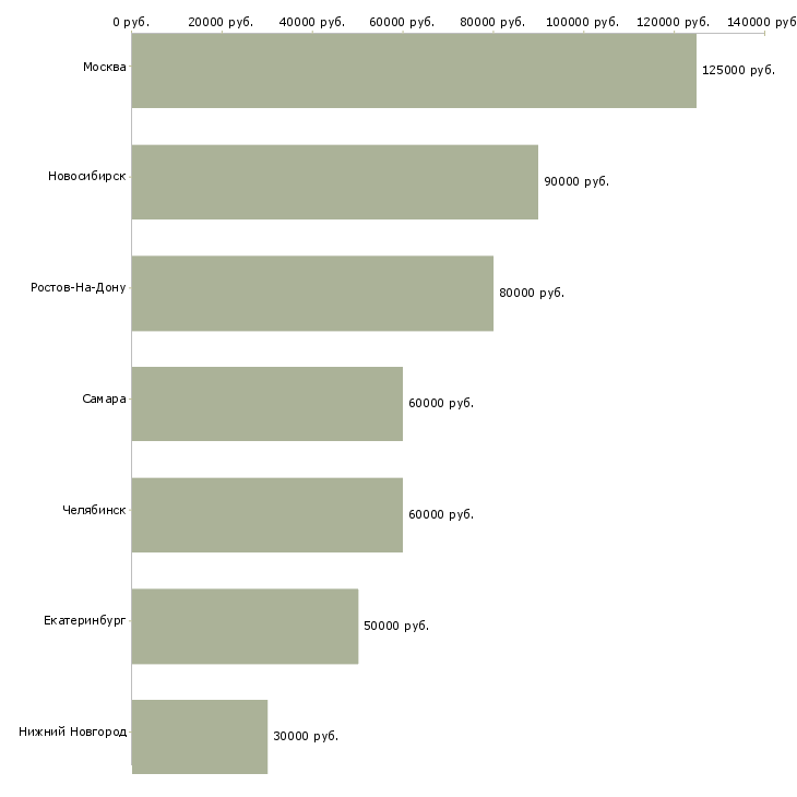 Поиск работы java developer-Медиана зарплаты для вакансии «java developer» в других городах