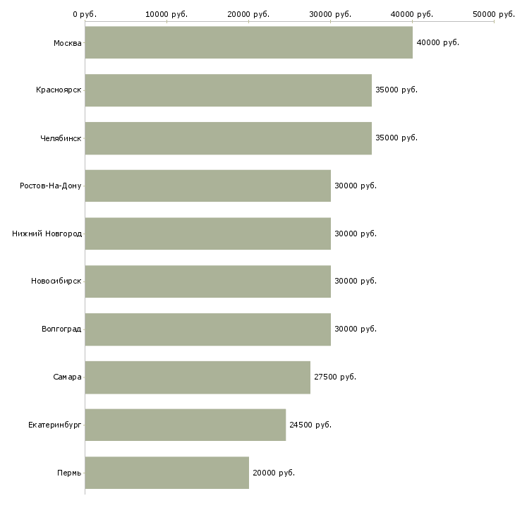 Поиск работы автослесарь грузовых автомобилей-Медиана зарплаты для вакансии «автослесарь грузовых автомобилей» в других городах