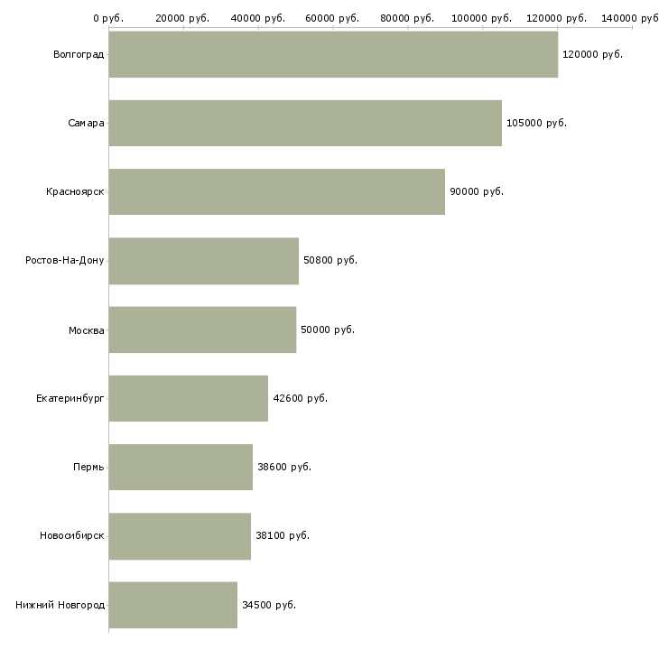 Поиск работы директор по информационным технологиям-Медиана зарплаты для вакансии «директор по информационным технологиям» в других городах