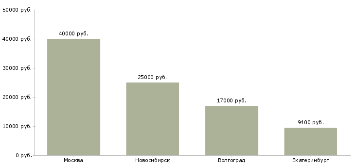 Поиск работы преподаватель химии-Медиана зарплаты для вакансии «преподаватель химии» в других городах