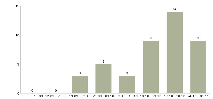 Работа аналитик процессов Башкортостан - Число вакансий Башкортостан по специальности аналитик процессов за 2 месяца