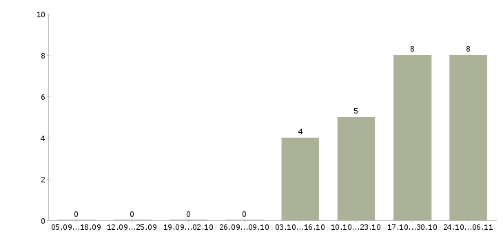 Работа бухгалтер по налогам Башкортостан - Число вакансий Башкортостан по специальности бухгалтер по налогам за 2 месяца