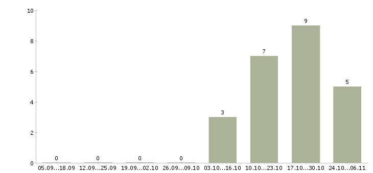 Работа сотрудник в отдел продаж Кабардино-балкария - Число вакансий Кабардино-балкария по специальности сотрудник в отдел продаж за 2 месяца