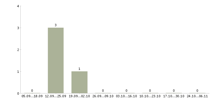 Работа оператор рекламы Коми - Число вакансий Коми по специальности оператор рекламы за 2 месяца