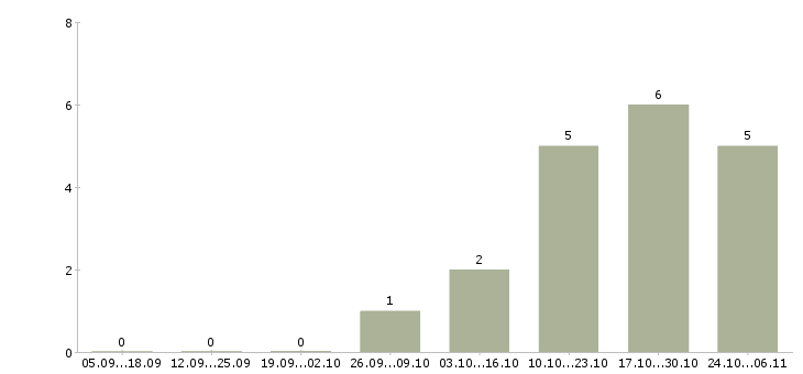 Работа охранник на предприятие Нижний новгород - Число вакансий Нижний новгород по специальности охранник на предприятие за 2 месяца