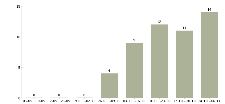 Работа java разработчик Ростов-на-дону - Число вакансий Ростов-на-дону по специальности java разработчик за 2 месяца