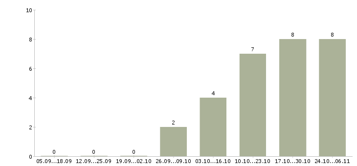 Работа менеджер для поиска клиентов Симферополь - Число вакансий Симферополь по специальности менеджер для поиска клиентов за 2 месяца