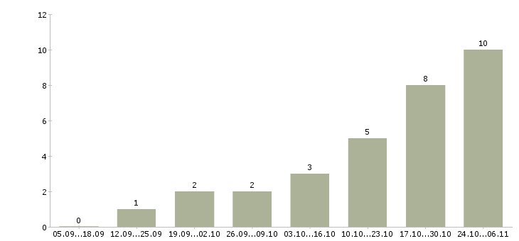 Работа менеджер для удаленной работы Симферополь - Число вакансий Симферополь по специальности менеджер для удаленной работы за 2 месяца