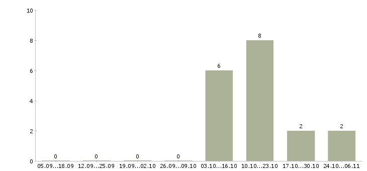 Работа специалист суда Татарстан - Число вакансий Татарстан по специальности специалист суда за 2 месяца