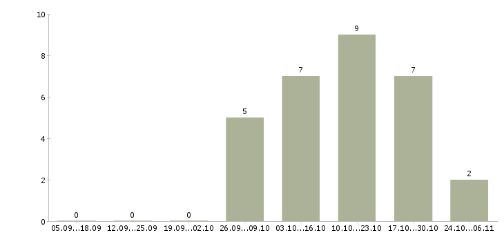 Работа оператор на компьютер Тыва - Число вакансий Тыва по специальности оператор на компьютер за 2 месяца