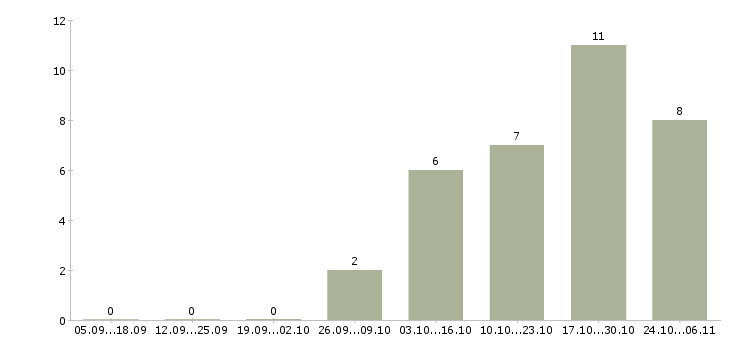 Работа кассир в продукты Удмуртия - Число вакансий Удмуртия по специальности кассир в продукты за 2 месяца