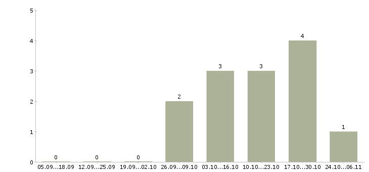 Работа разнорабочий с проживанием Хакасия - Число вакансий Хакасия по специальности разнорабочий с проживанием за 2 месяца