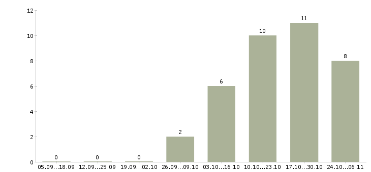Работа специалист по оплате труда в Архангельске - Число вакансий в Архангельске по специальности специалист по оплате труда за 2 месяца