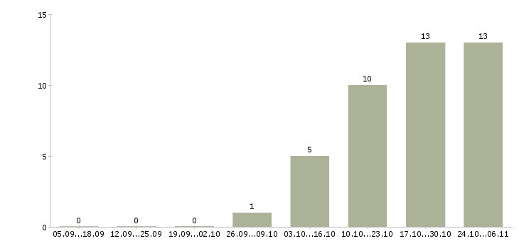 Работа упаковщик производства в Астрахани - Число вакансий в Астрахани по специальности упаковщик производства за 2 месяца