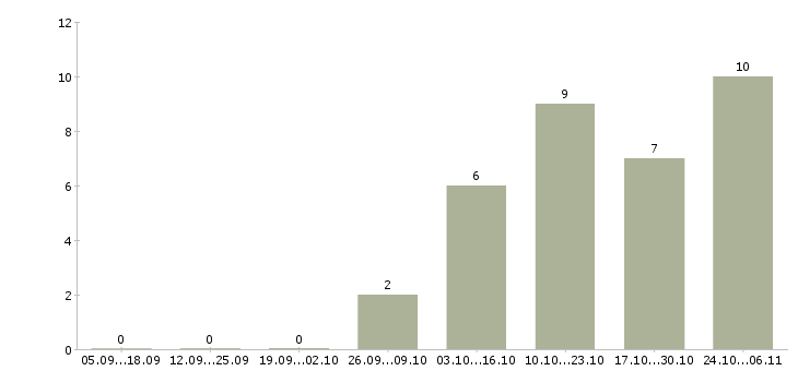 Работа подработка в декрете в Балашихе - Число вакансий в Балашихе по специальности подработка в декрете за 2 месяца