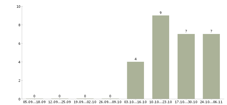 Работа специалист по продвижению в Брянске - Число вакансий в Брянске по специальности специалист по продвижению за 2 месяца