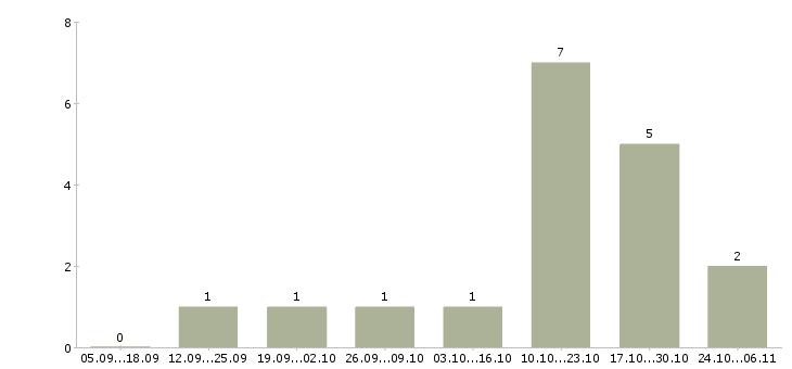 Работа менеджер по персоналу с обучением в Владикавказе - Число вакансий в Владикавказе по специальности менеджер по персоналу с обучением за 2 месяца