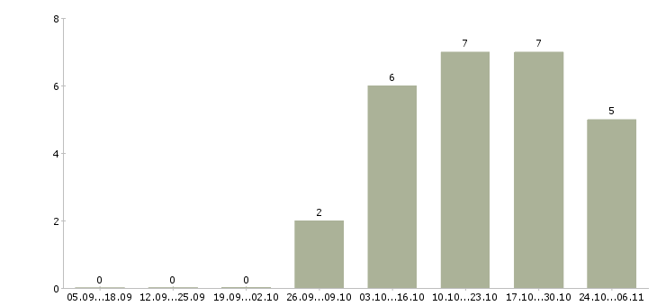 Работа агент торговый в Волгограде - Число вакансий в Волгограде по специальности агент торговый за 2 месяца