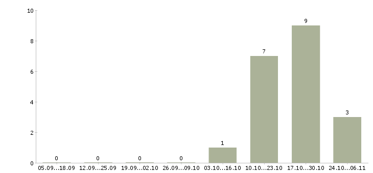 Работа специалист по приемке в Волгограде - Число вакансий в Волгограде по специальности специалист по приемке за 2 месяца