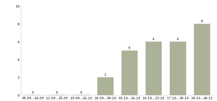Работа java developer в Воронеже - Число вакансий в Воронеже по специальности java developer за 2 месяца