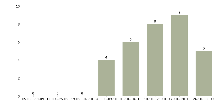 Работа работник в цех в Воронеже - Число вакансий в Воронеже по специальности работник в цех за 2 месяца