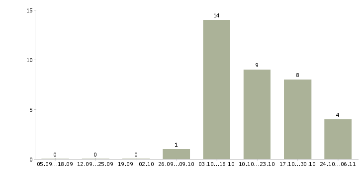 Работа кассир на подработку в Дзержинске - Число вакансий в Дзержинске по специальности кассир на подработку за 2 месяца