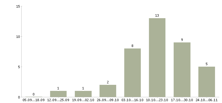 Работа доход дома в Домодедово - Число вакансий в Домодедово по специальности доход дома за 2 месяца