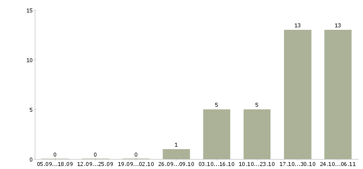 Работа требуется разнорабочий в Домодедово - Число вакансий в Домодедово по специальности требуется разнорабочий за 2 месяца