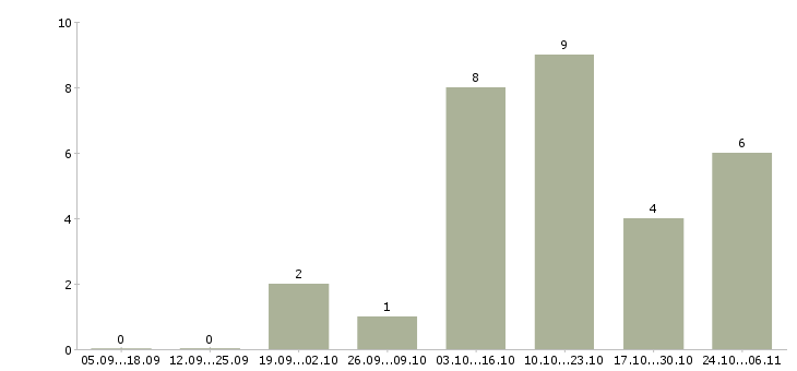 Работа автослесарь грузовых автомобилей в Екатеринбурге - Число вакансий в Екатеринбурге по специальности автослесарь грузовых автомобилей за 2 месяца