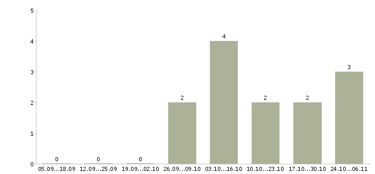 Работа начальник планового отдела в Екатеринбурге - Число вакансий в Екатеринбурге по специальности начальник планового отдела за 2 месяца