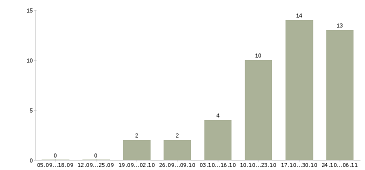 Работа администратор в интернет магазине в Иваново - Число вакансий в Иваново по специальности администратор в интернет магазине за 2 месяца