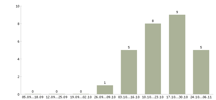 Работа дневной охранник в Иркутске - Число вакансий в Иркутске по специальности дневной охранник за 2 месяца