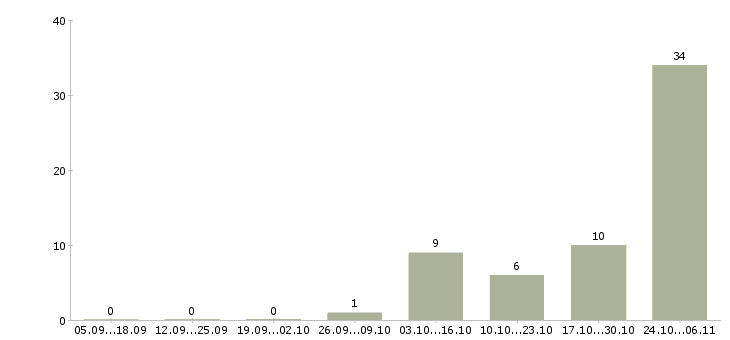 Работа кассир на подработку в Кирове - Число вакансий в Кирове по специальности кассир на подработку за 2 месяца