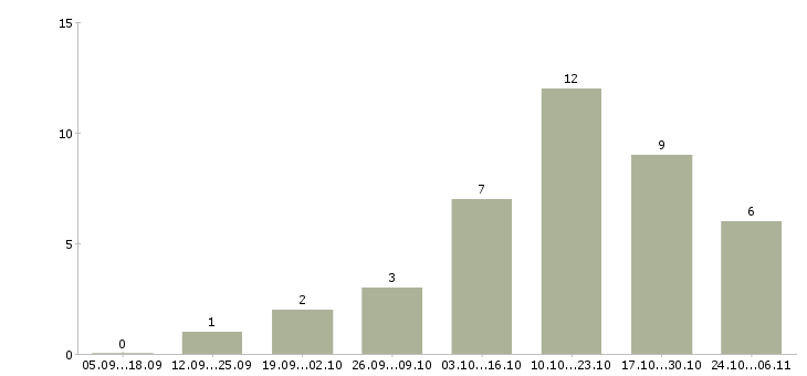 Работа менеджер по продажам с обучением в Клине - Число вакансий в Клине по специальности менеджер по продажам с обучением за 2 месяца