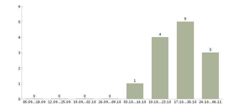 Работа требуется разнорабочие в Коломне - Число вакансий в Коломне по специальности требуется разнорабочие за 2 месяца