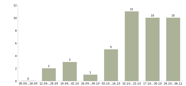 Работа администратор в интернет магазине в Костроме - Число вакансий в Костроме по специальности администратор в интернет магазине за 2 месяца