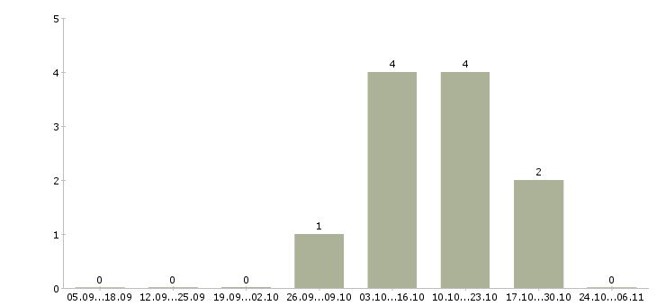 Работа сварщик слесарь в Краснодаре - Число вакансий в Краснодаре по специальности сварщик слесарь за 2 месяца