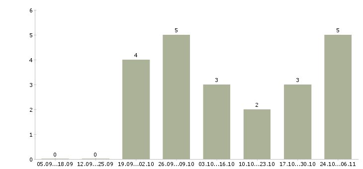 Работа специалист договорного отдела в Краснодаре - Число вакансий в Краснодаре по специальности специалист договорного отдела за 2 месяца